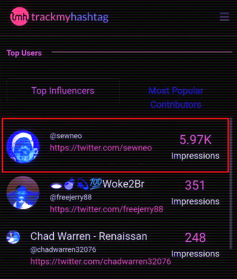 Twitter: tmh trackmyhashtag:  Top Users | Top Influencers | Most Popular Contributors  [S. B. Alger] @sewneo https://twitter.com/sewneo 5.97K Impressions  700 Woke2Br @freejerry88 https://twitter.com/freejerry88  351 Impressions  Chad Warren - Renaissan @chadwarren32076 https://twitter.com/chadwarren32076 248 Impressions